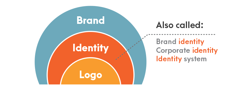 Identity design brand logo